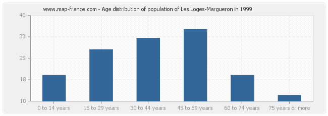 Age distribution of population of Les Loges-Margueron in 1999